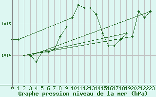 Courbe de la pression atmosphrique pour Solenzara - Base arienne (2B)