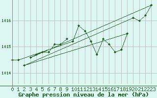 Courbe de la pression atmosphrique pour Hanko Tulliniemi