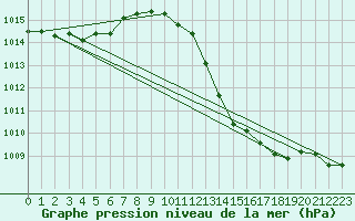 Courbe de la pression atmosphrique pour Rosis (34)