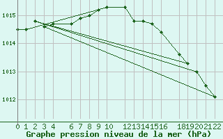 Courbe de la pression atmosphrique pour Lige Bierset (Be)