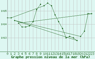 Courbe de la pression atmosphrique pour Thoiras (30)