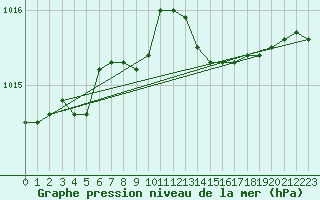 Courbe de la pression atmosphrique pour Cap Mele (It)