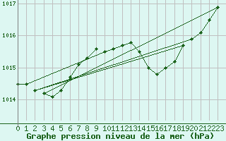 Courbe de la pression atmosphrique pour Creil (60)