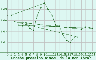 Courbe de la pression atmosphrique pour Bad Marienberg