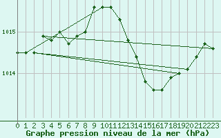 Courbe de la pression atmosphrique pour Leign-les-Bois (86)