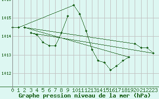 Courbe de la pression atmosphrique pour Cap Bar (66)