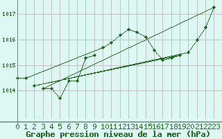 Courbe de la pression atmosphrique pour Leucate (11)