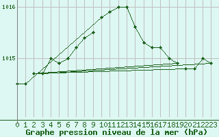 Courbe de la pression atmosphrique pour Solenzara - Base arienne (2B)