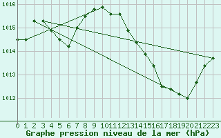 Courbe de la pression atmosphrique pour Beaucroissant (38)