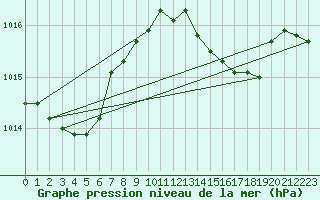 Courbe de la pression atmosphrique pour Pontevedra