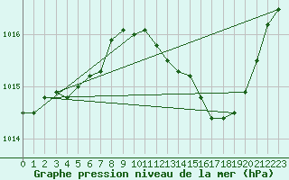 Courbe de la pression atmosphrique pour Narbonne-Ouest (11)