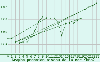 Courbe de la pression atmosphrique pour Trapani / Birgi