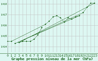 Courbe de la pression atmosphrique pour Solenzara - Base arienne (2B)