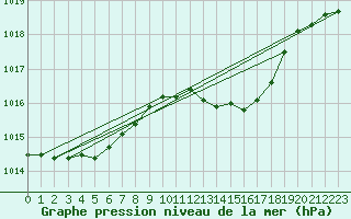 Courbe de la pression atmosphrique pour Pointe de Chassiron (17)