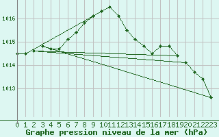 Courbe de la pression atmosphrique pour Figari (2A)