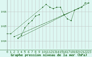 Courbe de la pression atmosphrique pour Arkona