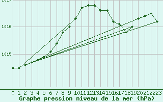 Courbe de la pression atmosphrique pour Connerr (72)