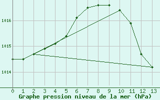 Courbe de la pression atmosphrique pour Lunz