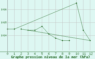 Courbe de la pression atmosphrique pour Leskovac