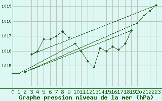 Courbe de la pression atmosphrique pour Loznica