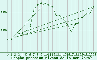 Courbe de la pression atmosphrique pour Trieste