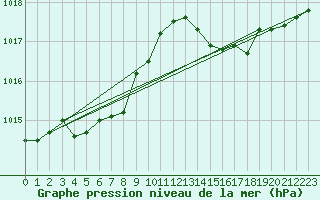 Courbe de la pression atmosphrique pour Rochegude (26)