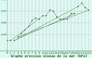 Courbe de la pression atmosphrique pour Leba