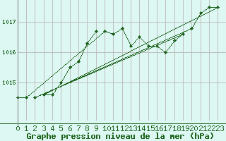 Courbe de la pression atmosphrique pour Holbeach