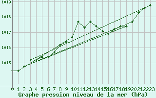 Courbe de la pression atmosphrique pour Cap Cpet (83)