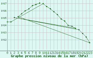 Courbe de la pression atmosphrique pour Schwerin