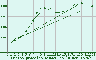 Courbe de la pression atmosphrique pour Angermuende
