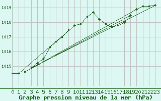 Courbe de la pression atmosphrique pour Artern