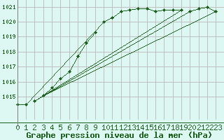 Courbe de la pression atmosphrique pour Orskar