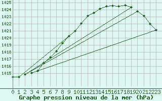 Courbe de la pression atmosphrique pour Wattisham