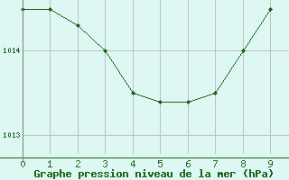 Courbe de la pression atmosphrique pour Saint-Vrand (69)