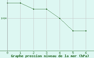 Courbe de la pression atmosphrique pour Pangnirtung