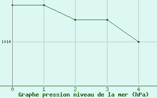 Courbe de la pression atmosphrique pour Pangnirtung