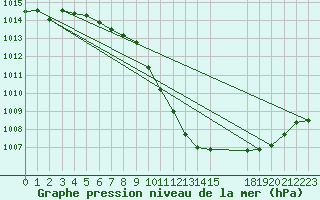 Courbe de la pression atmosphrique pour Veliko Gradiste