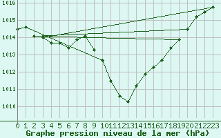 Courbe de la pression atmosphrique pour Locarno-Magadino