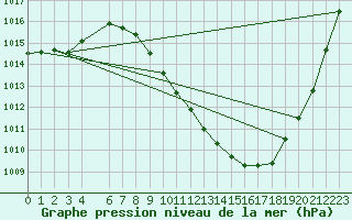 Courbe de la pression atmosphrique pour Zamora