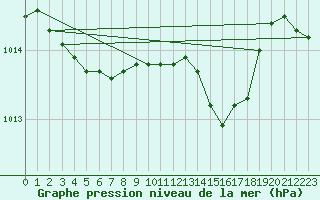 Courbe de la pression atmosphrique pour Lyneham