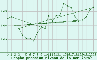 Courbe de la pression atmosphrique pour Pointe de Chemoulin (44)