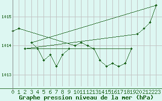 Courbe de la pression atmosphrique pour Lanvoc (29)