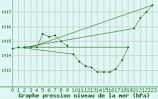 Courbe de la pression atmosphrique pour Locarno (Sw)