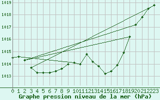 Courbe de la pression atmosphrique pour Vias (34)