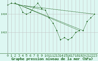 Courbe de la pression atmosphrique pour Vihti Maasoja