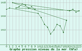 Courbe de la pression atmosphrique pour Goettingen