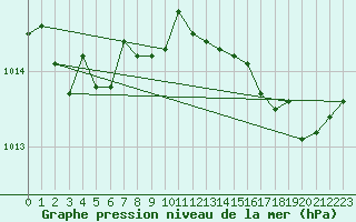 Courbe de la pression atmosphrique pour Aytr-Plage (17)