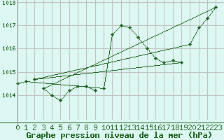 Courbe de la pression atmosphrique pour Lans-en-Vercors (38)