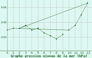 Courbe de la pression atmosphrique pour Sosan